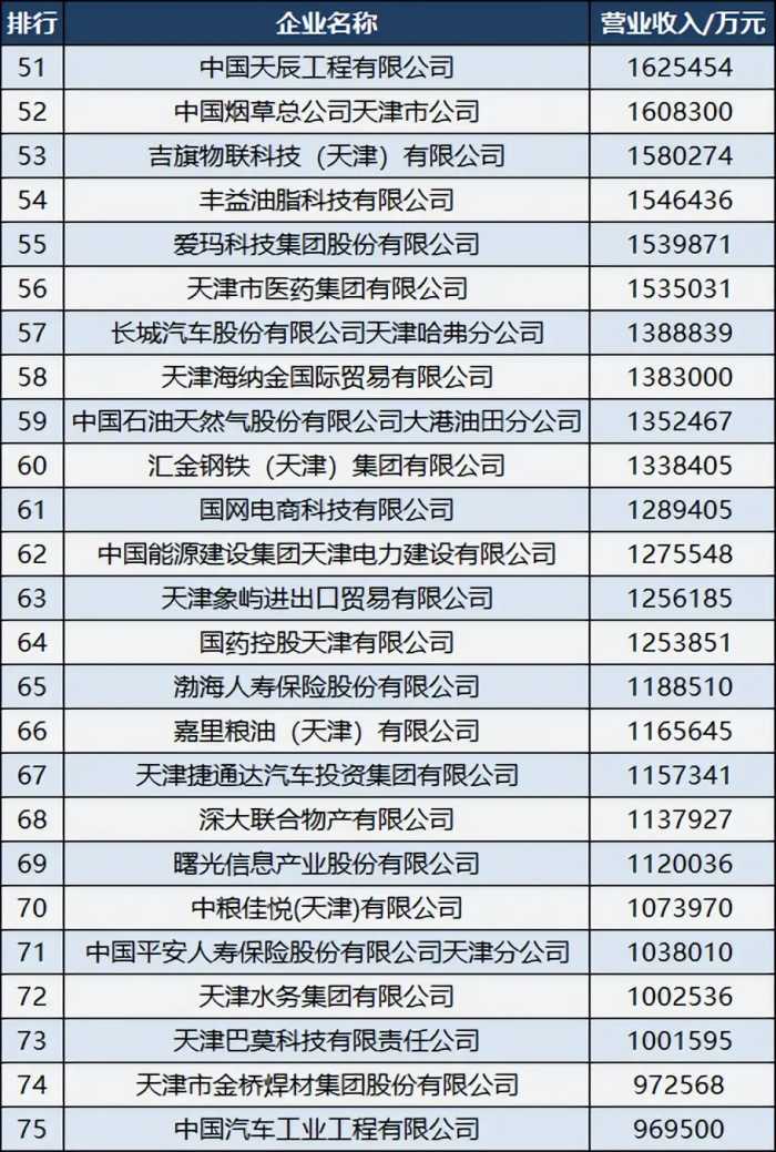 2022天津企业100强名单：新天钢升至第二，天津港第37