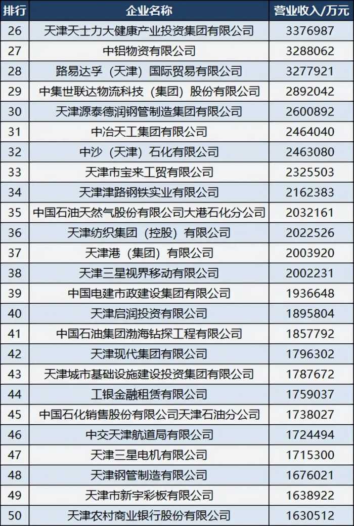 2022天津企业100强名单：新天钢升至第二，天津港第37