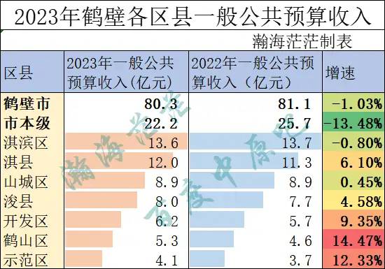 2023年鹤壁市各区县一般公共预算收入，鹤山区优秀，淇滨区负增长